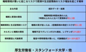 睡眠環境が悪いと起こるリスクで肥満や生活習慣病のリスク増加を起こす確率