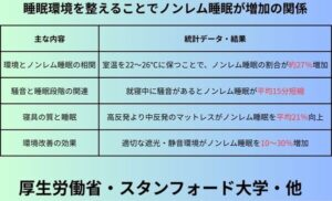 睡眠環境を整えることでノンレム睡眠が増加の関係