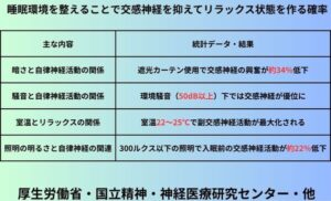 睡眠環境を整えることで交感神経を抑えてリラックス状態を作る確率