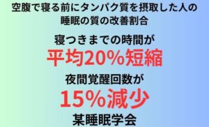 空腹で寝る前にタンパク質を摂取した人の睡眠の質の改善割合