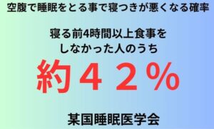 空腹で睡眠をとる事で寝つきが悪くなる確率