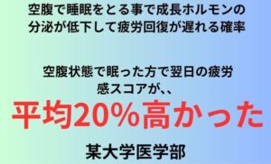 空腹で睡眠をとる事で成長ホルモンの分泌が低下して疲労回復が遅れる確率