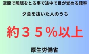 空腹で睡眠をとる事で途中で目が覚める確率