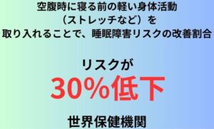 空腹時に寝る前の軽い身体活動（ストレッチなど）を取り入れることで、睡眠障害リスクの改善割合
