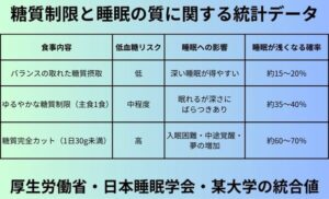 糖質制限と睡眠の質に関する統計データ