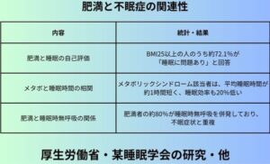 肥満と不眠症の関連性