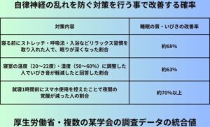 自律神経の乱れを防ぐ対策を行う事で改善する確率
