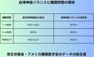 自律神経バランスと睡眠時間の関係