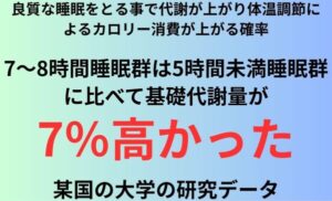 良質な睡眠をとる事で代謝が上がり体温調節によるカロリー消費が上がる確率