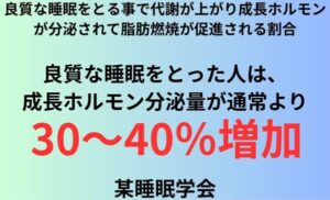 良質な睡眠をとる事で代謝が上がり成長ホルモンが分泌されて脂肪燃焼が促進される割合