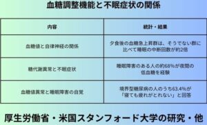 血糖調整機能と不眠症状の関係