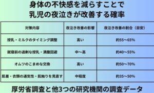 身体の不快感を減らすことで乳児の夜泣きが改善する確率
