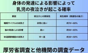 身体の発達による影響によって乳児の夜泣きが起こる確率