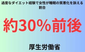 過度なダイエット経験で女性が睡眠の質悪化を訴える割合