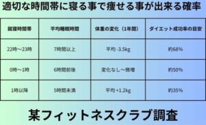 適切な時間帯に寝る事で痩せる事が出来る確率