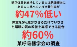適正体重を維持している人は肥満傾向にある人に比べていびき発生率