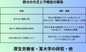 鉄分の欠乏と不眠症の関係