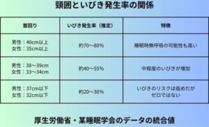頸囲といびき発生率の関係