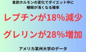 食欲ホルモンの変化でダイエット中に睡眠が浅くなる確率