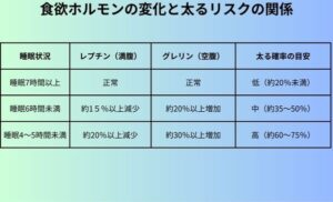 食欲ホルモンの変化と太るリスクの関係