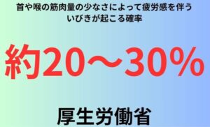 首や喉の筋肉量の少なさによって疲労感を伴ういびきが起こる確率