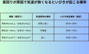 首回りが原因で気道が狭くなるといびきが起こる確率