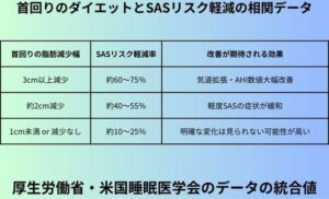 首回りのダイエットとSASリスク軽減の相関データ