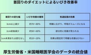 首回りのダイエットによるいびき改善率