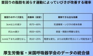 首回りの脂肪を減らす運動によっていびきが改善する確率