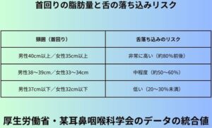 首回りの脂肪量と舌の落ち込みリスク