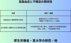 高脂血症と不眠症の関係性