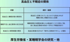 高血圧と不眠症の関係