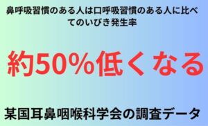 鼻呼吸習慣のある人は口呼吸習慣のある人に比べてのいびき発生率