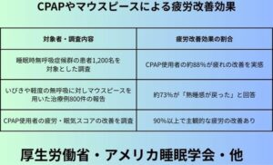 CPAPやマウスピースによる疲労改善効果