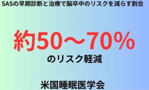 SASの早期診断と治療で脳卒中のリスクを減らす割合