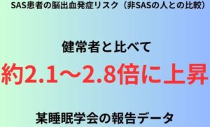 SAS患者の脳出血発症リスク（非SASの人との比較）
