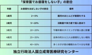 「保育園でお昼寝をしない子」の割合
