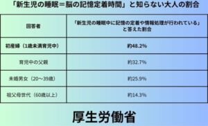 新生児の睡眠＝脳の記憶定着時間」と知らない大人の割合