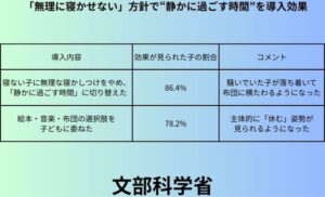 「無理に寝かせない」方針で“静かに過ごす時間”を導入効果
