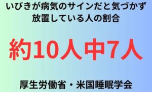 いびきが病気のサインだと気づかず放置している人の割合