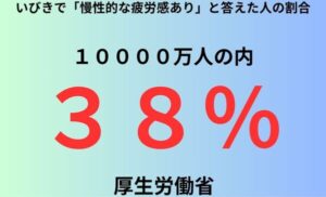 いびきで「慢性的な疲労感あり」と答えた人の割合