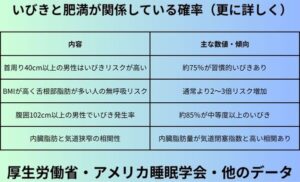 いびきと肥満が関係している確率（更に詳しく）