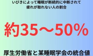 いびきによって睡眠が断続的に中断されて疲れが取れない人の割合