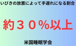 いびきの放置によって手遅れになる割合