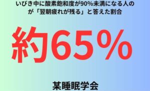 いびき中に酸素飽和度が90％未満になる人のが「翌朝疲れが残る」と答えた割合