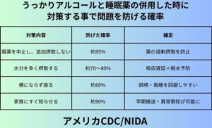 うっかりアルコールと睡眠薬の併用した時に対策する事で問題を防げる確率