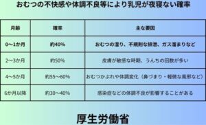 おむつの不快感や体調不良等により乳児が夜寝ない確率