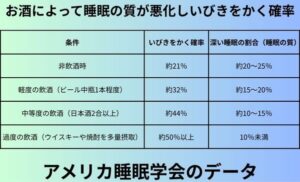 お酒によって睡眠の質が悪化しいびきをかく確率のコピー