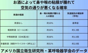 お酒によって鼻や喉の粘膜が腫れて空気の通りが悪くなる確率