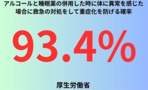 アルコールと睡眠薬の併用した時に体に異常を感じた場合に救急の対処をして重症化を防げる確率